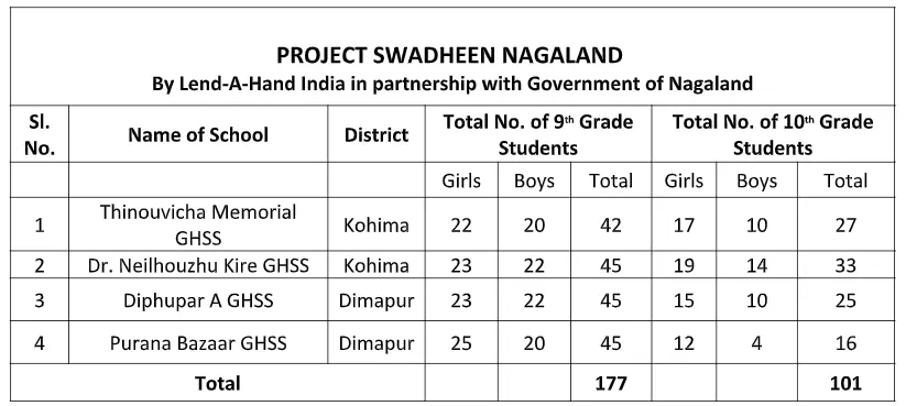Project Swadheen Nagaland