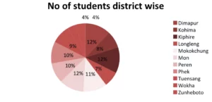 No of students district wise Youthnet